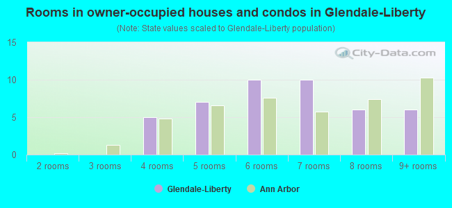 Rooms in owner-occupied houses and condos in Glendale-Liberty