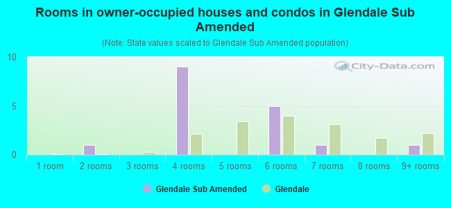 Rooms in owner-occupied houses and condos in Glendale Sub Amended