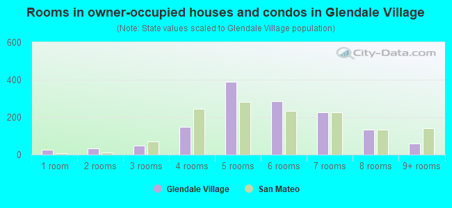 Rooms in owner-occupied houses and condos in Glendale Village