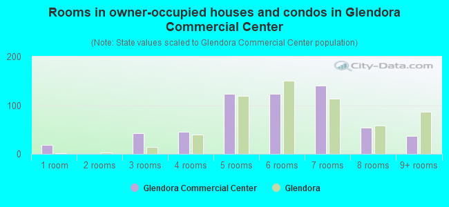 Rooms in owner-occupied houses and condos in Glendora Commercial Center