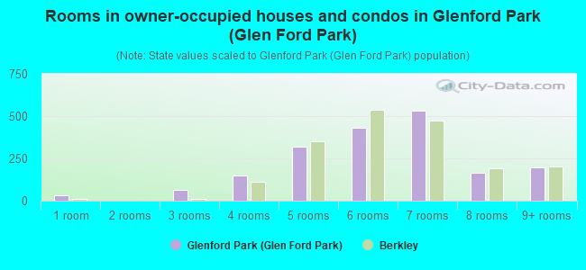Rooms in owner-occupied houses and condos in Glenford Park (Glen Ford Park)