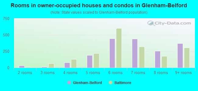 Rooms in owner-occupied houses and condos in Glenham-Belford