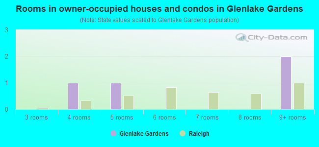 Rooms in owner-occupied houses and condos in Glenlake Gardens