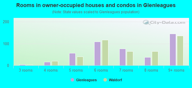 Rooms in owner-occupied houses and condos in Glenleagues