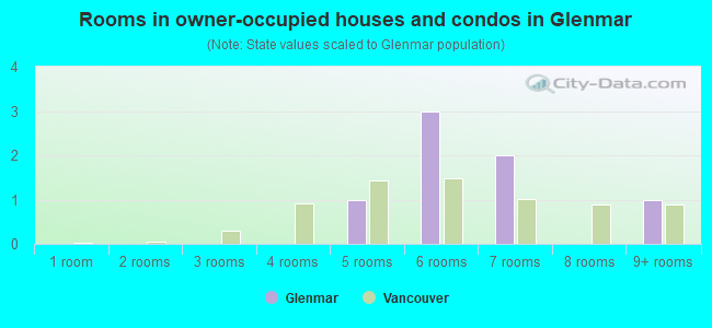 Rooms in owner-occupied houses and condos in Glenmar