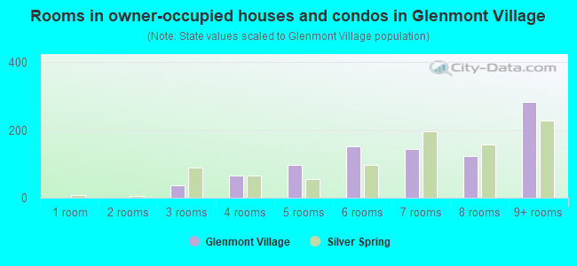 Rooms in owner-occupied houses and condos in Glenmont Village