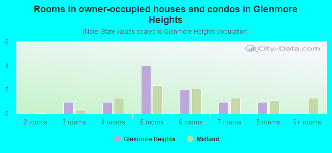 Rooms in owner-occupied houses and condos in Glenmore Heights