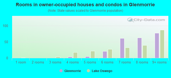 Rooms in owner-occupied houses and condos in Glenmorrie