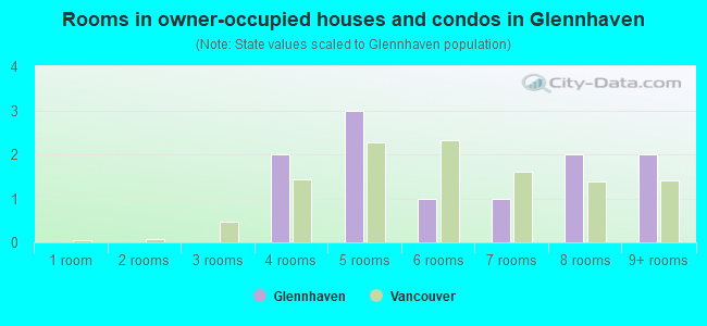 Rooms in owner-occupied houses and condos in Glennhaven