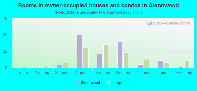 Rooms in owner-occupied houses and condos in Glennwood