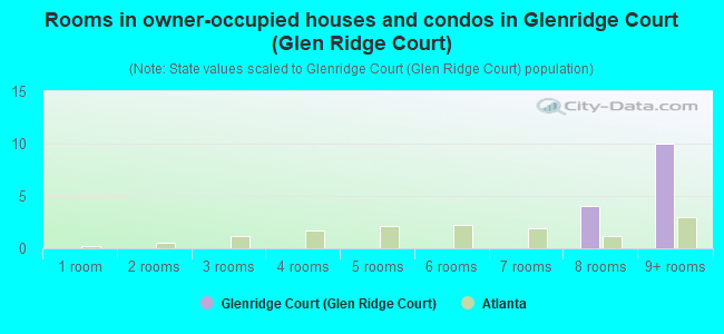 Rooms in owner-occupied houses and condos in Glenridge Court (Glen Ridge Court)