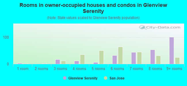Rooms in owner-occupied houses and condos in Glenview Serenity