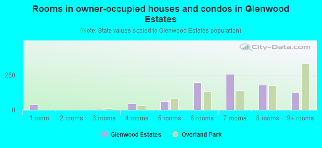 Rooms in owner-occupied houses and condos in Glenwood Estates