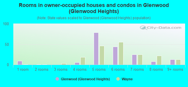 Rooms in owner-occupied houses and condos in Glenwood (Glenwood Heights)
