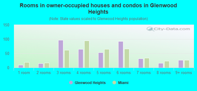 Rooms in owner-occupied houses and condos in Glenwood Heights