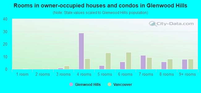 Rooms in owner-occupied houses and condos in Glenwood Hills
