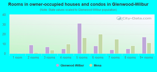 Rooms in owner-occupied houses and condos in Glenwood-Wilbur