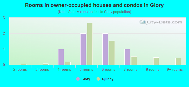 Rooms in owner-occupied houses and condos in Glory