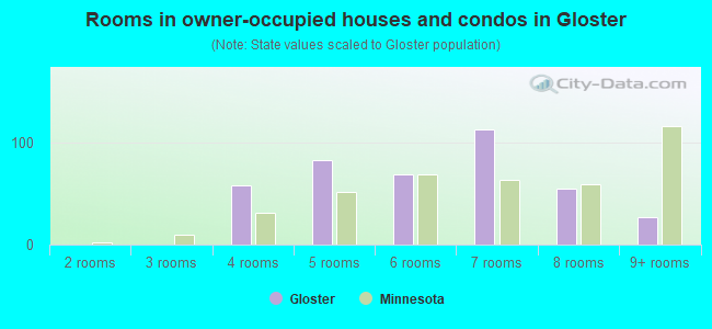 Rooms in owner-occupied houses and condos in Gloster