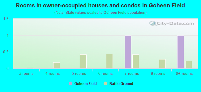 Rooms in owner-occupied houses and condos in Goheen Field