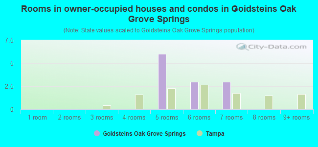 Rooms in owner-occupied houses and condos in Goidsteins Oak Grove Springs