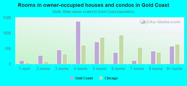 Rooms in owner-occupied houses and condos in Gold Coast