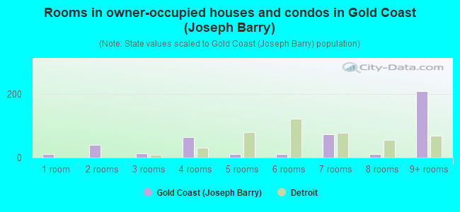 Rooms in owner-occupied houses and condos in Gold Coast (Joseph Barry)