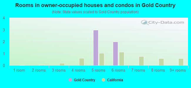 Rooms in owner-occupied houses and condos in Gold Country