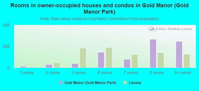 Rooms in owner-occupied houses and condos in Gold Manor (Gold Manor Park)