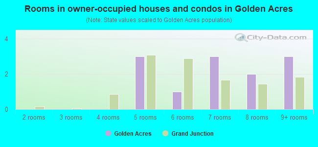 Rooms in owner-occupied houses and condos in Golden Acres