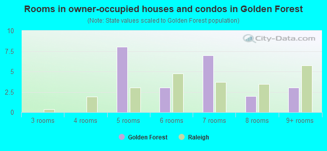 Rooms in owner-occupied houses and condos in Golden Forest