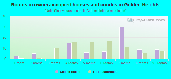 Rooms in owner-occupied houses and condos in Golden Heights