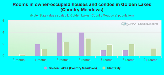 Rooms in owner-occupied houses and condos in Golden Lakes (Country Meadows)
