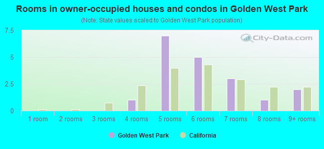 Rooms in owner-occupied houses and condos in Golden West Park