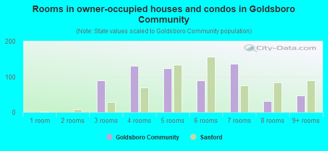 Rooms in owner-occupied houses and condos in Goldsboro Community