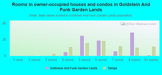 Rooms in owner-occupied houses and condos in Goldstein And Funk Garden Lands