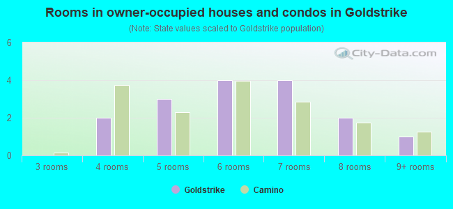 Rooms in owner-occupied houses and condos in Goldstrike