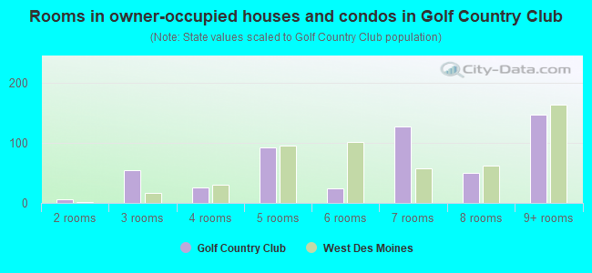 Rooms in owner-occupied houses and condos in Golf  Country Club