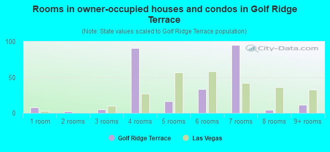 Rooms in owner-occupied houses and condos in Golf Ridge Terrace