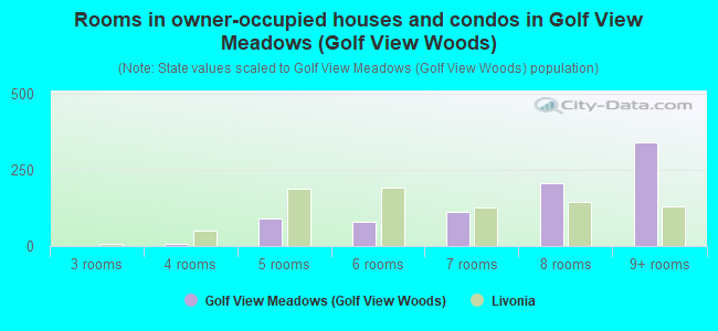 Rooms in owner-occupied houses and condos in Golf View Meadows (Golf View Woods)