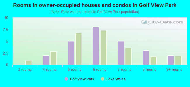 Rooms in owner-occupied houses and condos in Golf View Park