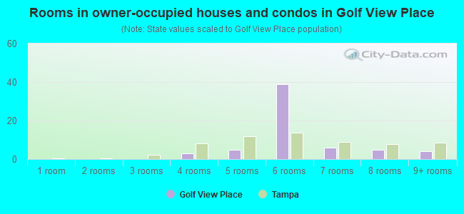 Rooms in owner-occupied houses and condos in Golf View Place