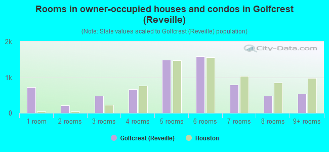 Rooms in owner-occupied houses and condos in Golfcrest (Reveille)