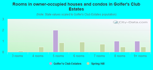 Rooms in owner-occupied houses and condos in Golfer's Club Estates