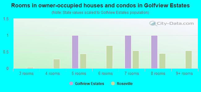 Rooms in owner-occupied houses and condos in Golfview Estates