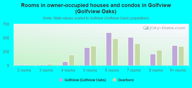 Rooms in owner-occupied houses and condos in Golfview (Golfview Oaks)