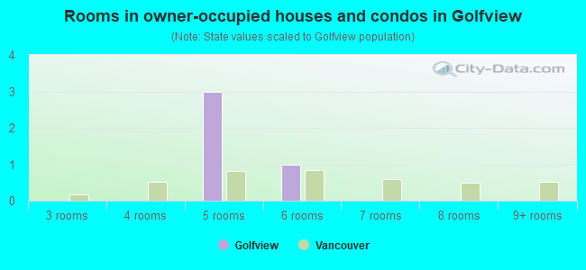 Rooms in owner-occupied houses and condos in Golfview