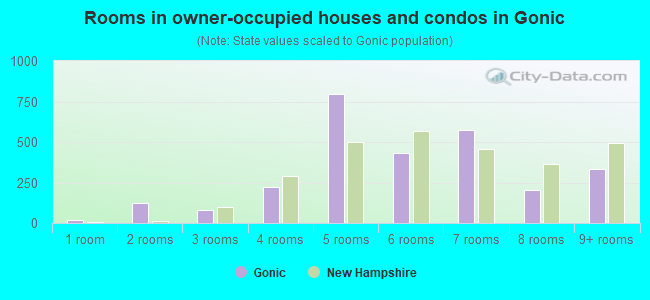 Rooms in owner-occupied houses and condos in Gonic