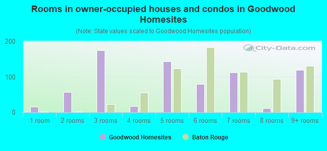 Rooms in owner-occupied houses and condos in Goodwood Homesites