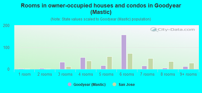 Rooms in owner-occupied houses and condos in Goodyear (Mastic)